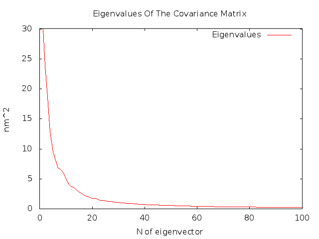 eigenvector values of histone tetramer covariance analysis